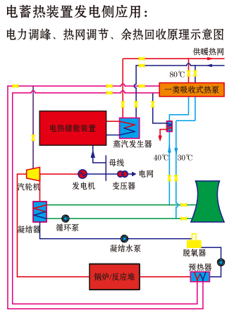 蓄熱電鍋爐在發(fā)電側(cè)應(yīng)用方案(圖1) 蓄熱電鍋爐在發(fā)電側(cè)應(yīng)用方案(圖1)