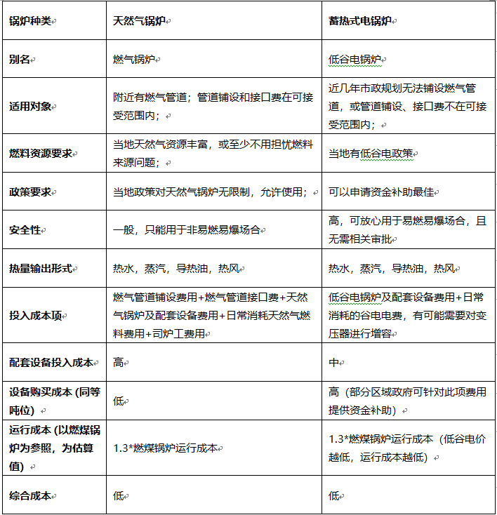 蓄熱電鍋爐必讀原理系列17:固體蓄熱電鍋爐和燃氣鍋爐對比(圖1) 蓄熱電鍋爐必讀原理系列17:固體蓄熱電鍋爐和燃氣鍋爐對比(圖1)
