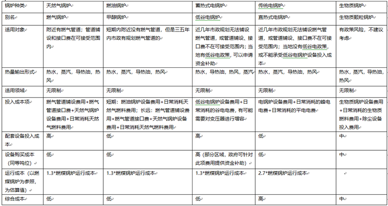不同煤改鍋爐適用對象及成本對比(圖1)