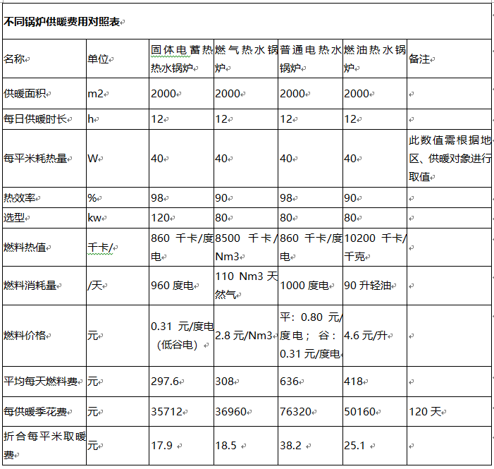 學校教學樓和宿舍樓供暖用煤改電鍋爐選型方案(圖1) 學校教學樓和宿舍樓供暖用煤改電鍋爐選型方案(圖1)