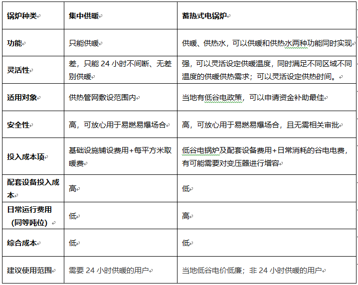 蓄熱式電鍋爐采暖和集中供暖哪個(gè)合算?(圖1) 蓄熱式電鍋爐采暖和集中供暖哪個(gè)合算?(圖1)