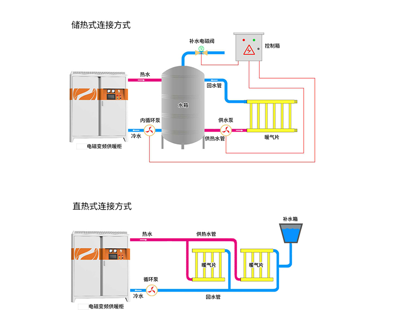 電磁蓄熱采暖鍋爐蓄熱水箱與供暖面積是什么關系?(圖1) 電磁蓄熱采暖鍋爐蓄熱水箱與供暖面積是什么關系?(圖1)
