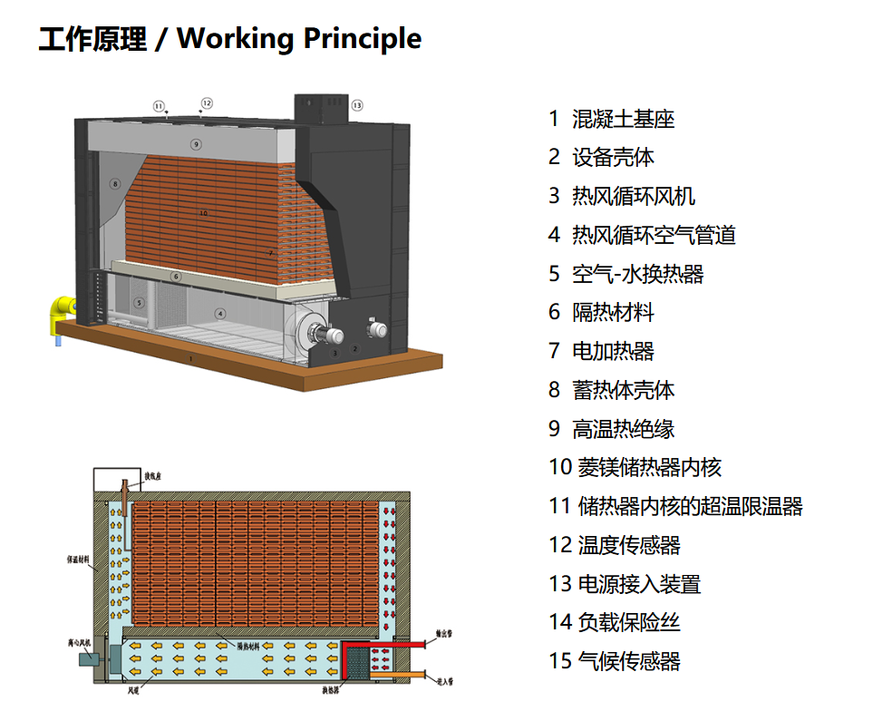 固體蓄熱式電鍋爐原理解析-固體蓄能機組供熱系統圖(圖1)