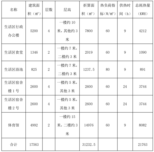 內蒙古3萬平米辦公樓采用固體蓄熱鍋爐供暖方案(圖1) 內蒙古3萬平米辦公樓采用固體蓄熱鍋爐供暖方案(圖1)