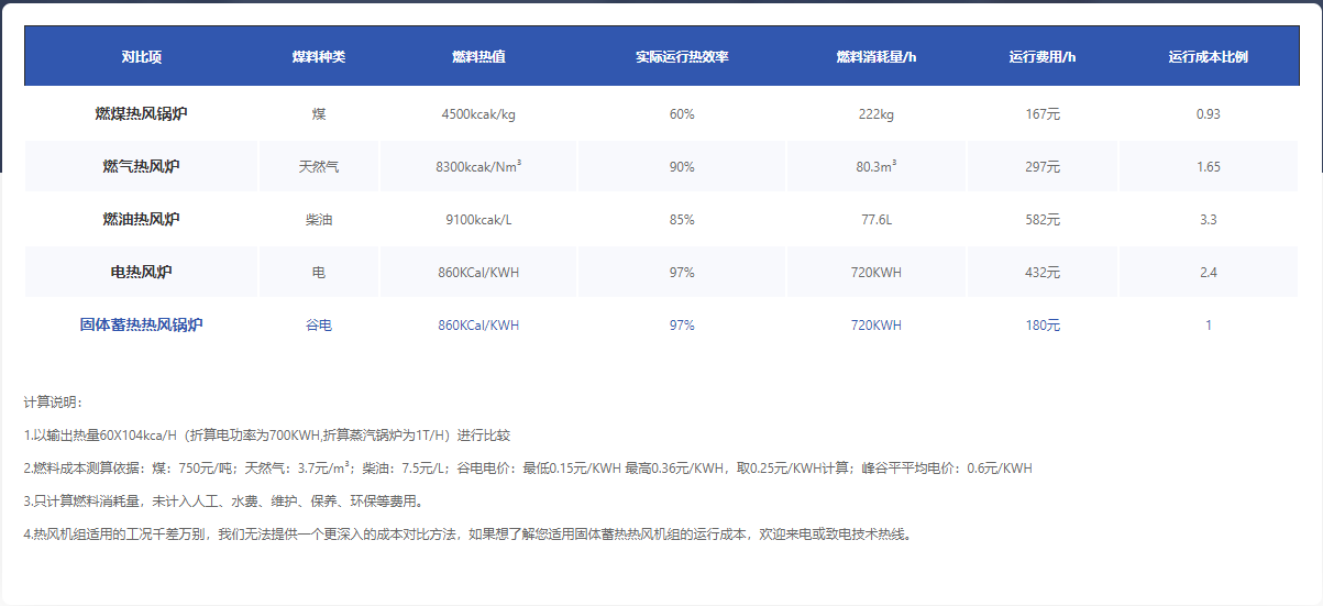 礦渣粉烘干熱風爐采用固體蓄熱電熱風機的可行性分析(圖2) 礦渣粉烘干熱風爐采用固體蓄熱電熱風機的可行性分析(圖2)