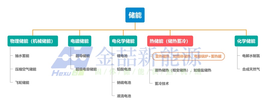 儲熱技術與儲能技術的概念和關系解析(圖1) 儲熱技術與儲能技術的概念和關系解析(圖1)