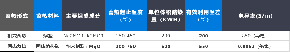 熔鹽蓄熱蒸汽系統(tǒng)與固體蓄熱蒸汽機(jī)組對比分析(圖1) 熔鹽蓄熱蒸汽系統(tǒng)與固體蓄熱蒸汽機(jī)組對比分析(圖1)
