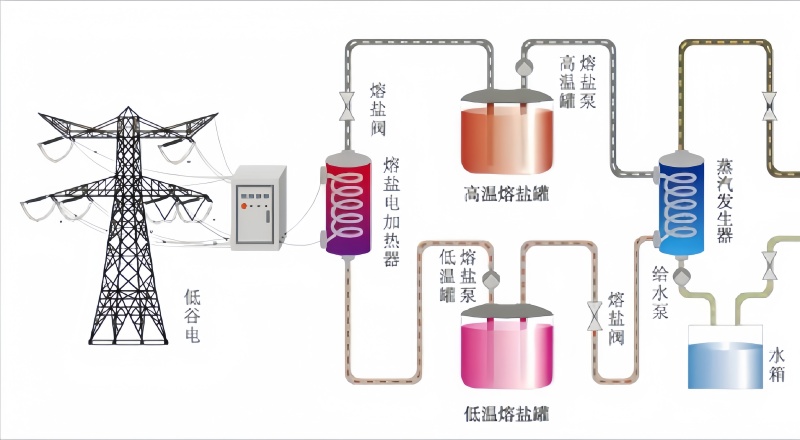熔鹽蓄熱蒸汽系統(tǒng)與固體蓄熱蒸汽機(jī)組對比分析(圖2) 熔鹽蓄熱蒸汽系統(tǒng)與固體蓄熱蒸汽機(jī)組對比分析(圖2)