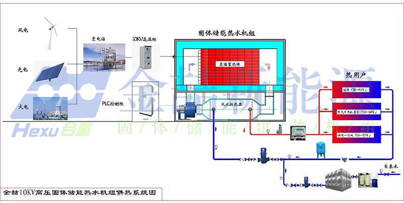 固體儲能供熱機組與風電光電配套應用系統解析(圖1) 固體儲能供熱機組與風電光電配套應用系統解析(圖1)